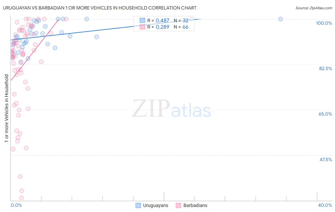Uruguayan vs Barbadian 1 or more Vehicles in Household