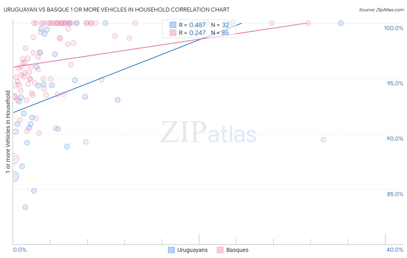 Uruguayan vs Basque 1 or more Vehicles in Household