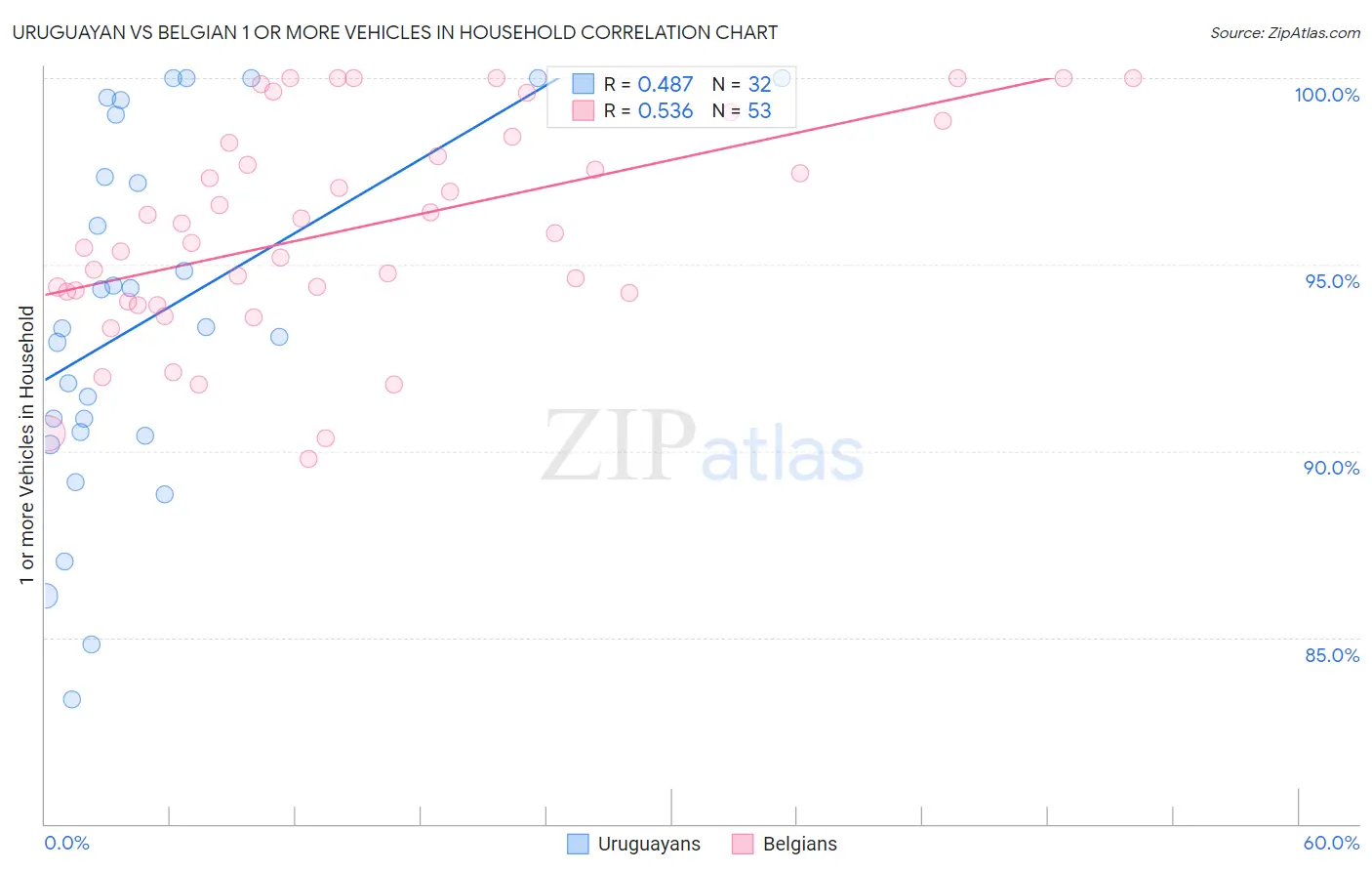 Uruguayan vs Belgian 1 or more Vehicles in Household