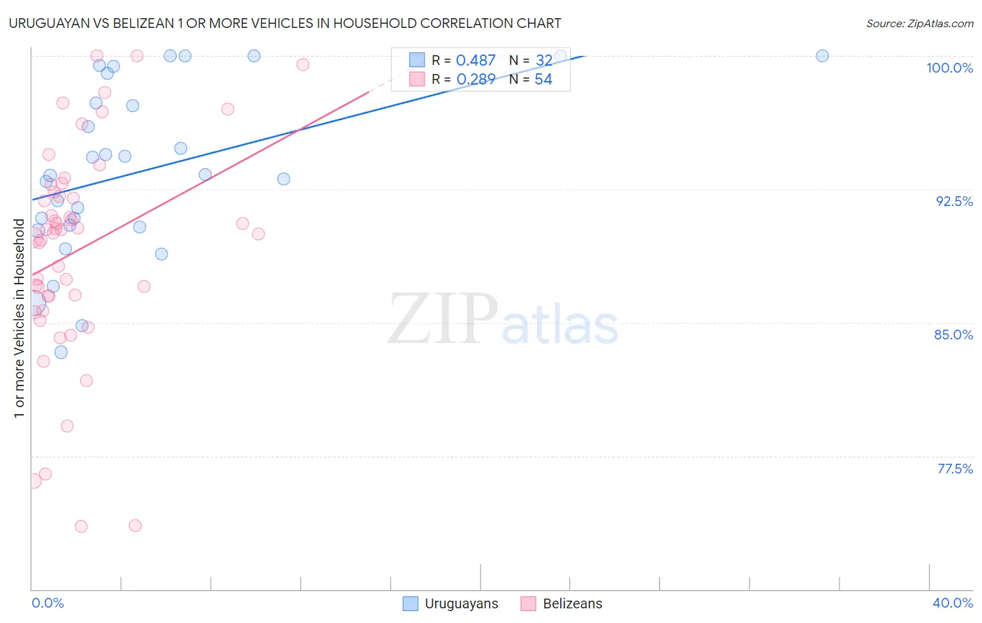 Uruguayan vs Belizean 1 or more Vehicles in Household