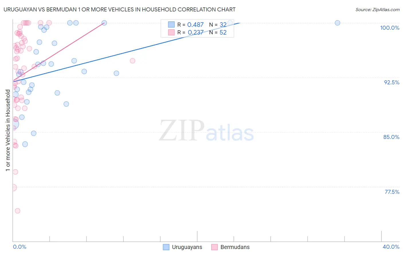 Uruguayan vs Bermudan 1 or more Vehicles in Household