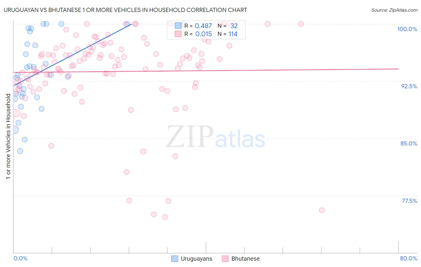 Uruguayan vs Bhutanese 1 or more Vehicles in Household