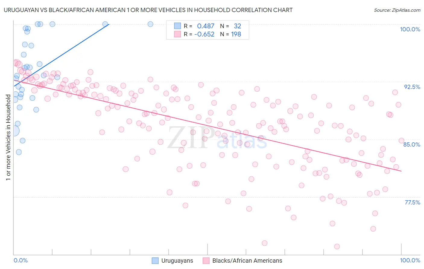 Uruguayan vs Black/African American 1 or more Vehicles in Household