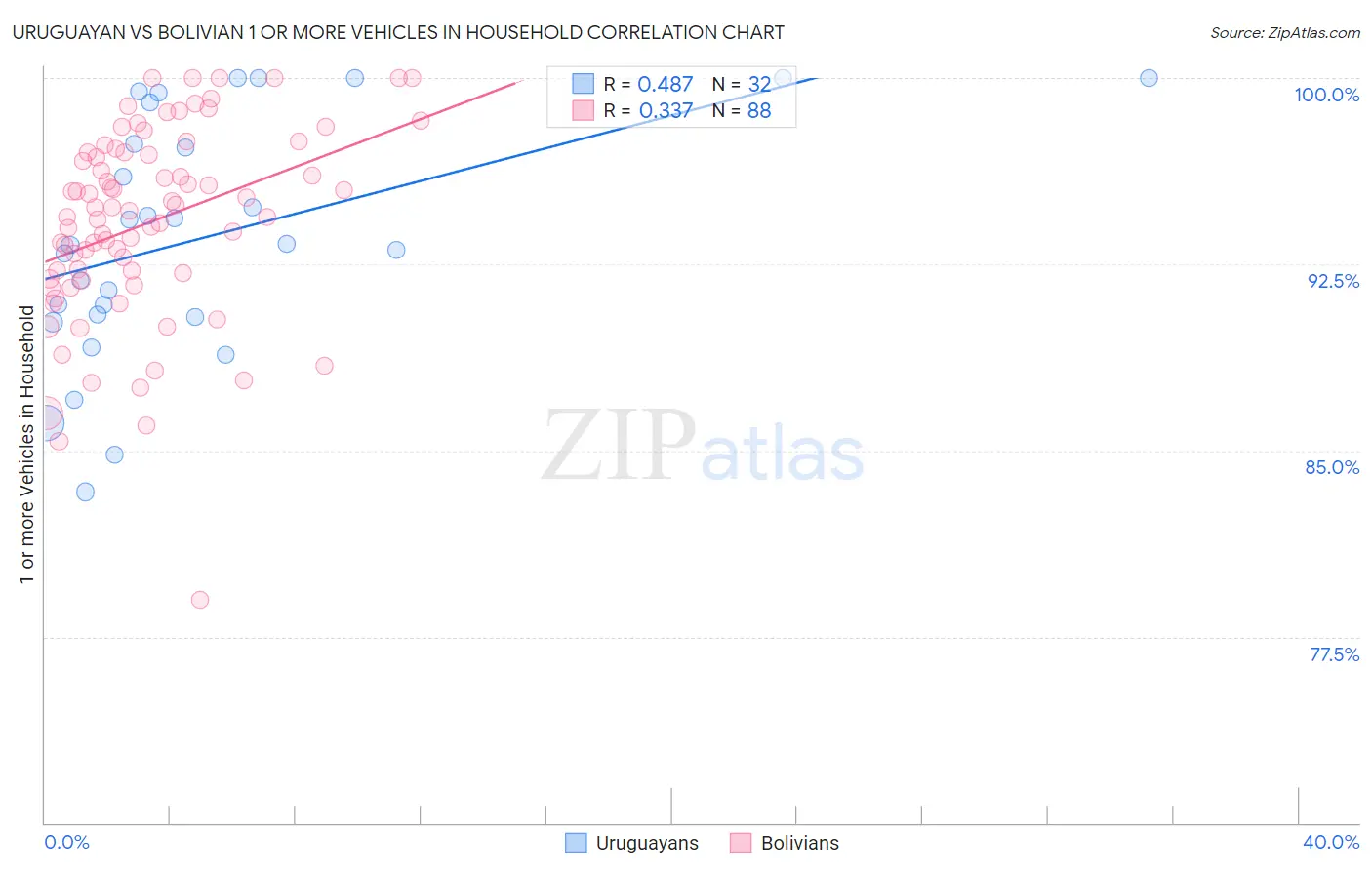Uruguayan vs Bolivian 1 or more Vehicles in Household