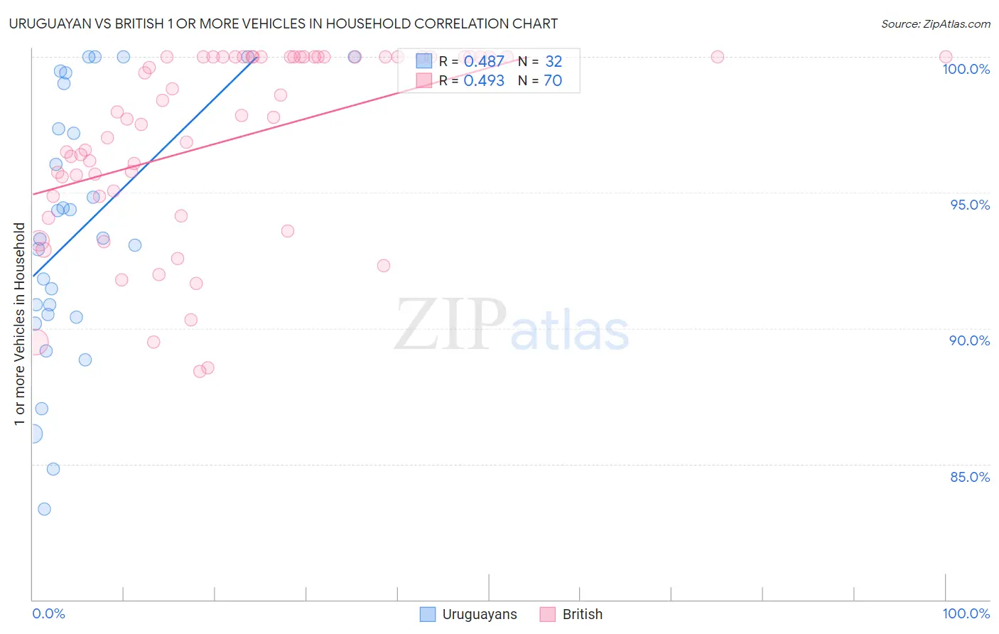 Uruguayan vs British 1 or more Vehicles in Household