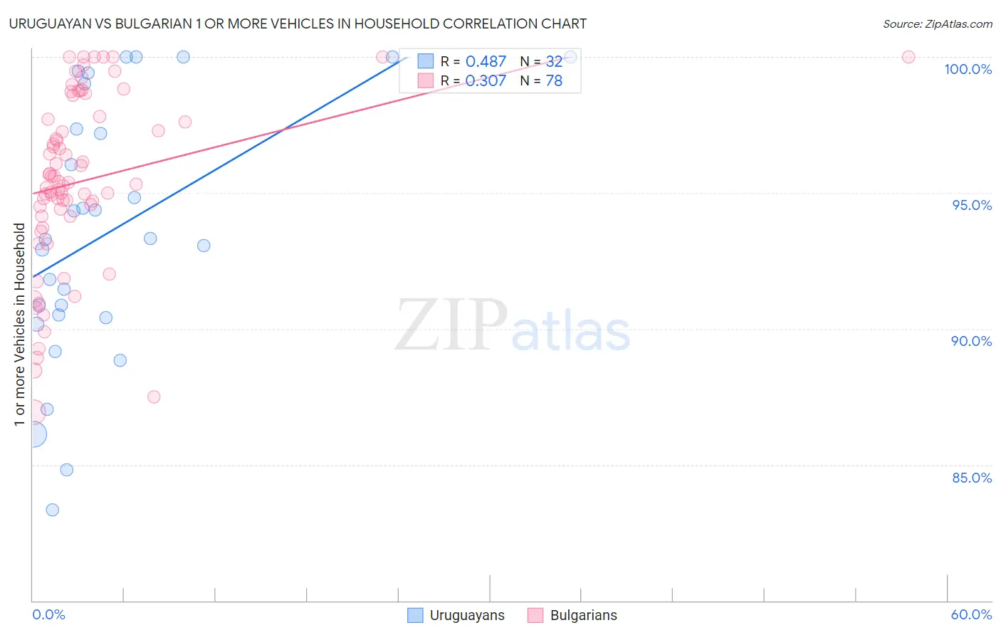 Uruguayan vs Bulgarian 1 or more Vehicles in Household