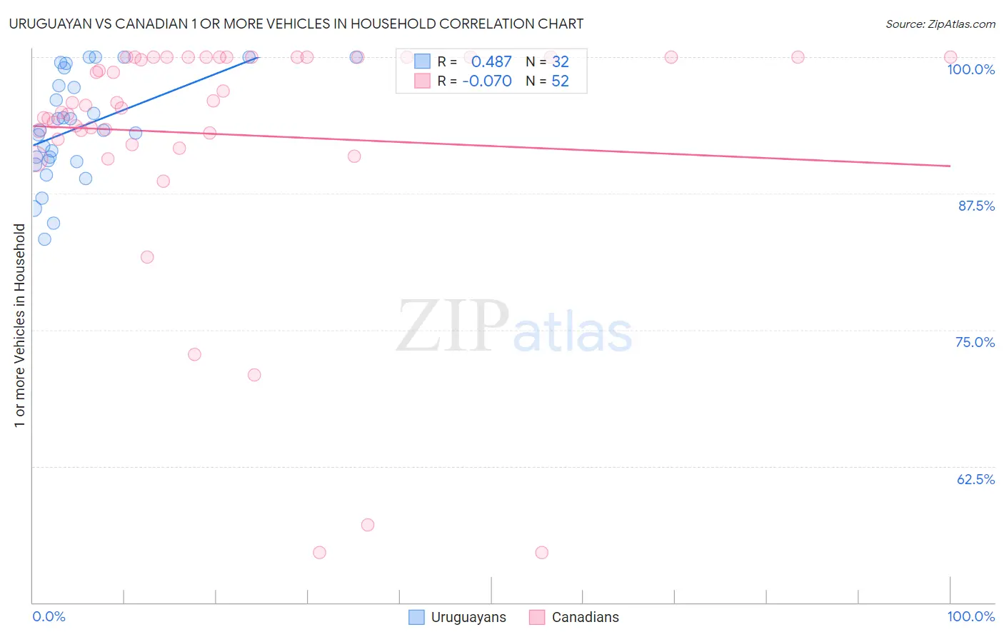 Uruguayan vs Canadian 1 or more Vehicles in Household