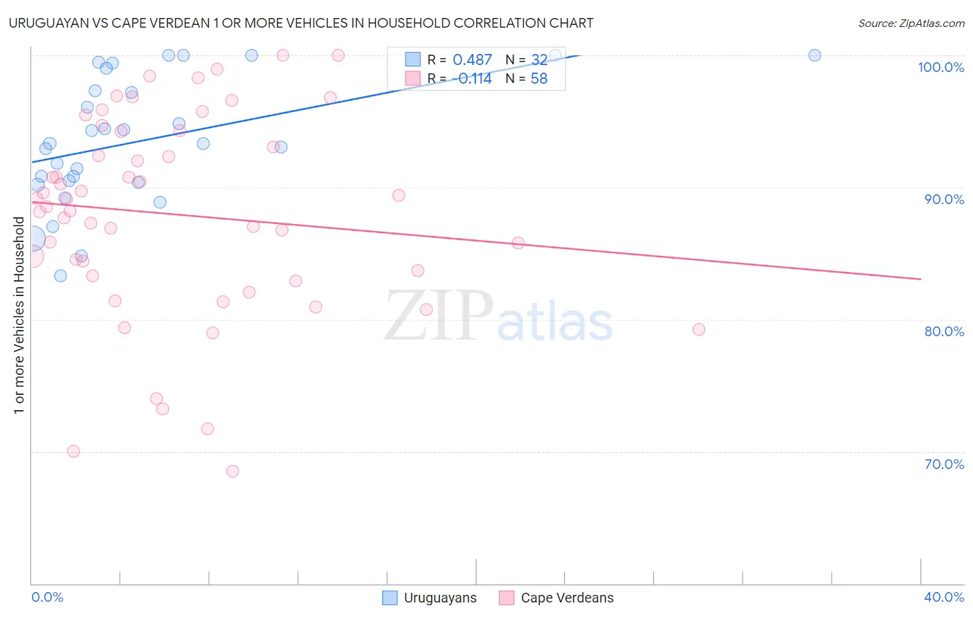Uruguayan vs Cape Verdean 1 or more Vehicles in Household