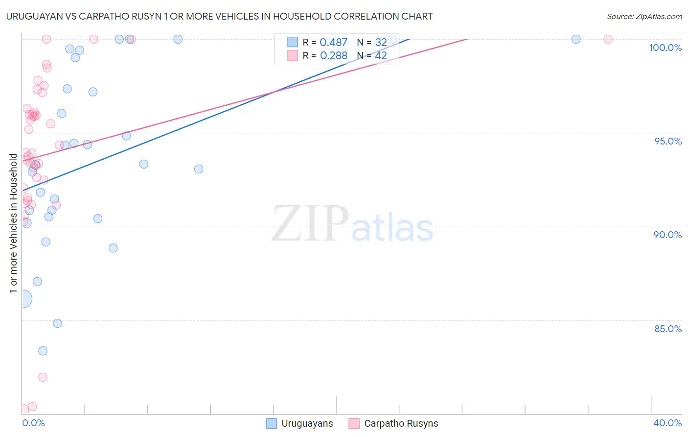 Uruguayan vs Carpatho Rusyn 1 or more Vehicles in Household