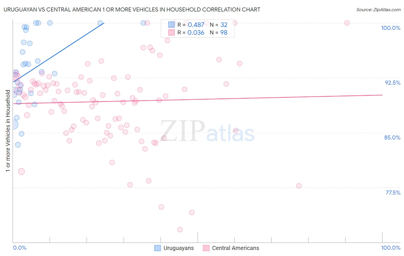Uruguayan vs Central American 1 or more Vehicles in Household