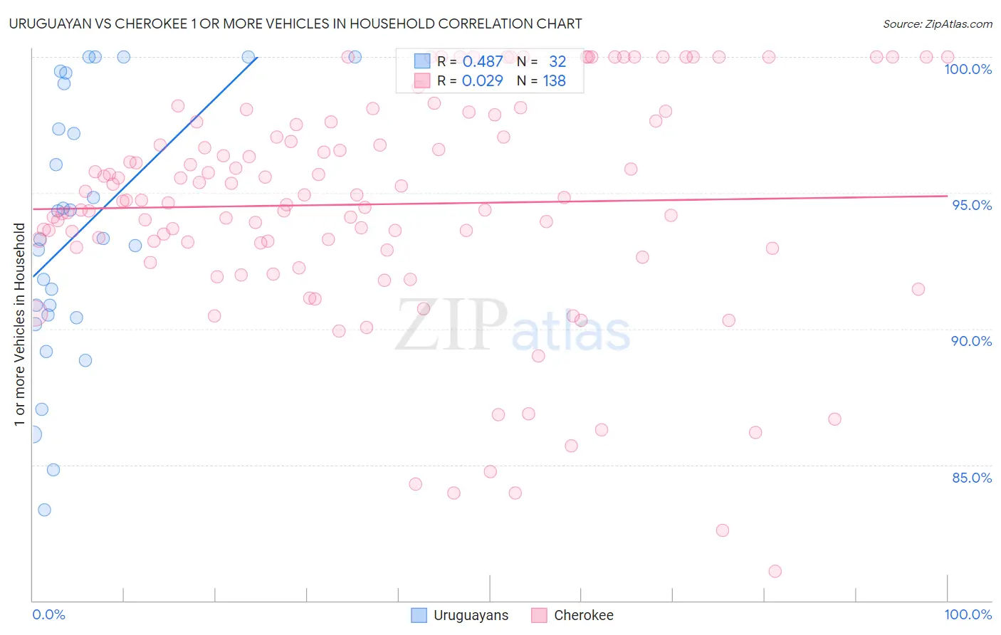Uruguayan vs Cherokee 1 or more Vehicles in Household