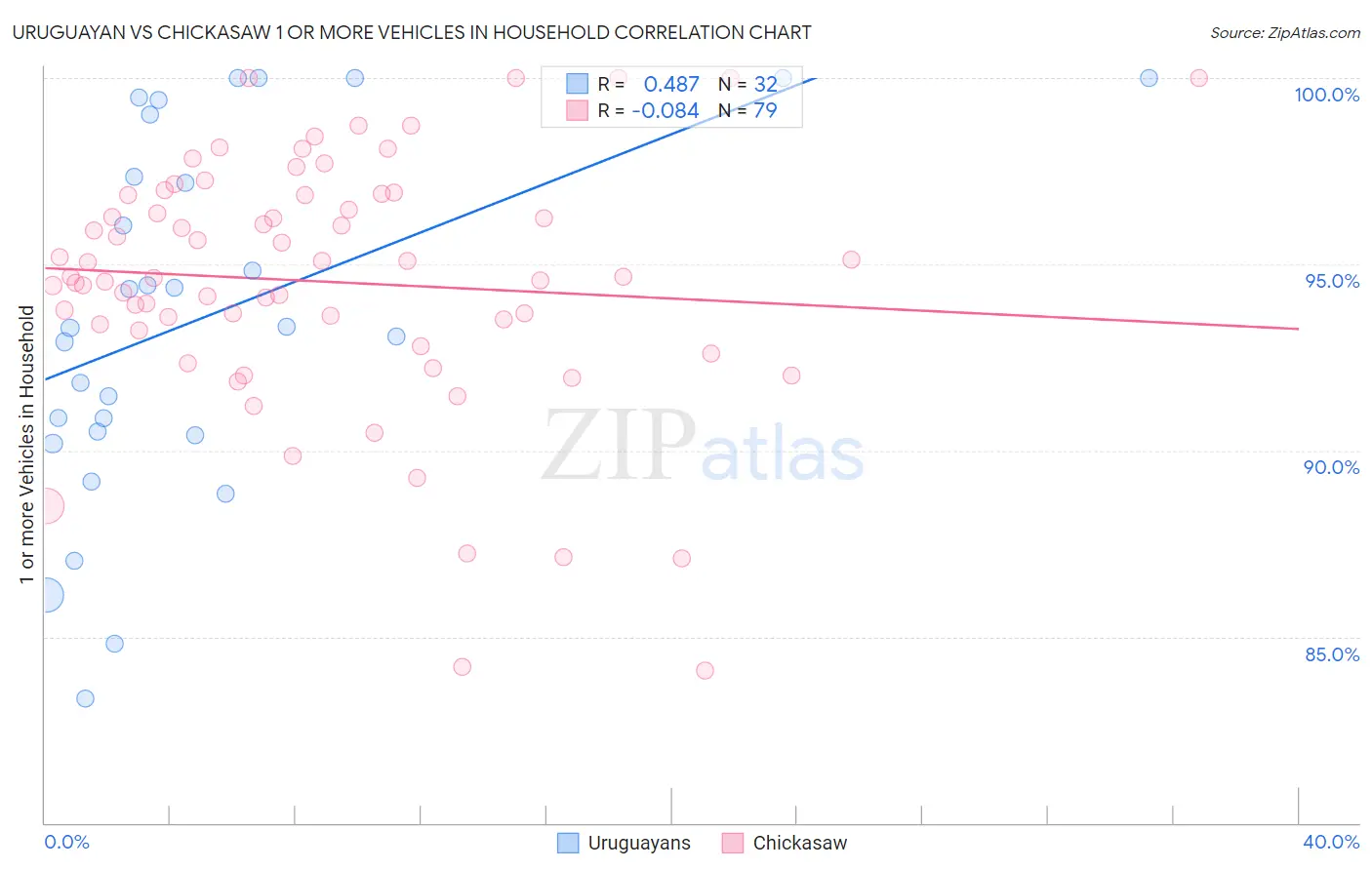 Uruguayan vs Chickasaw 1 or more Vehicles in Household