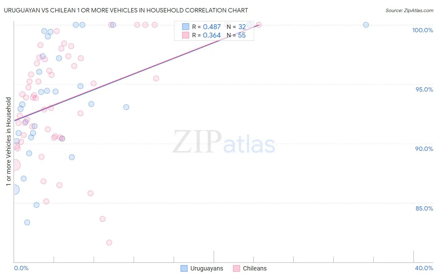 Uruguayan vs Chilean 1 or more Vehicles in Household