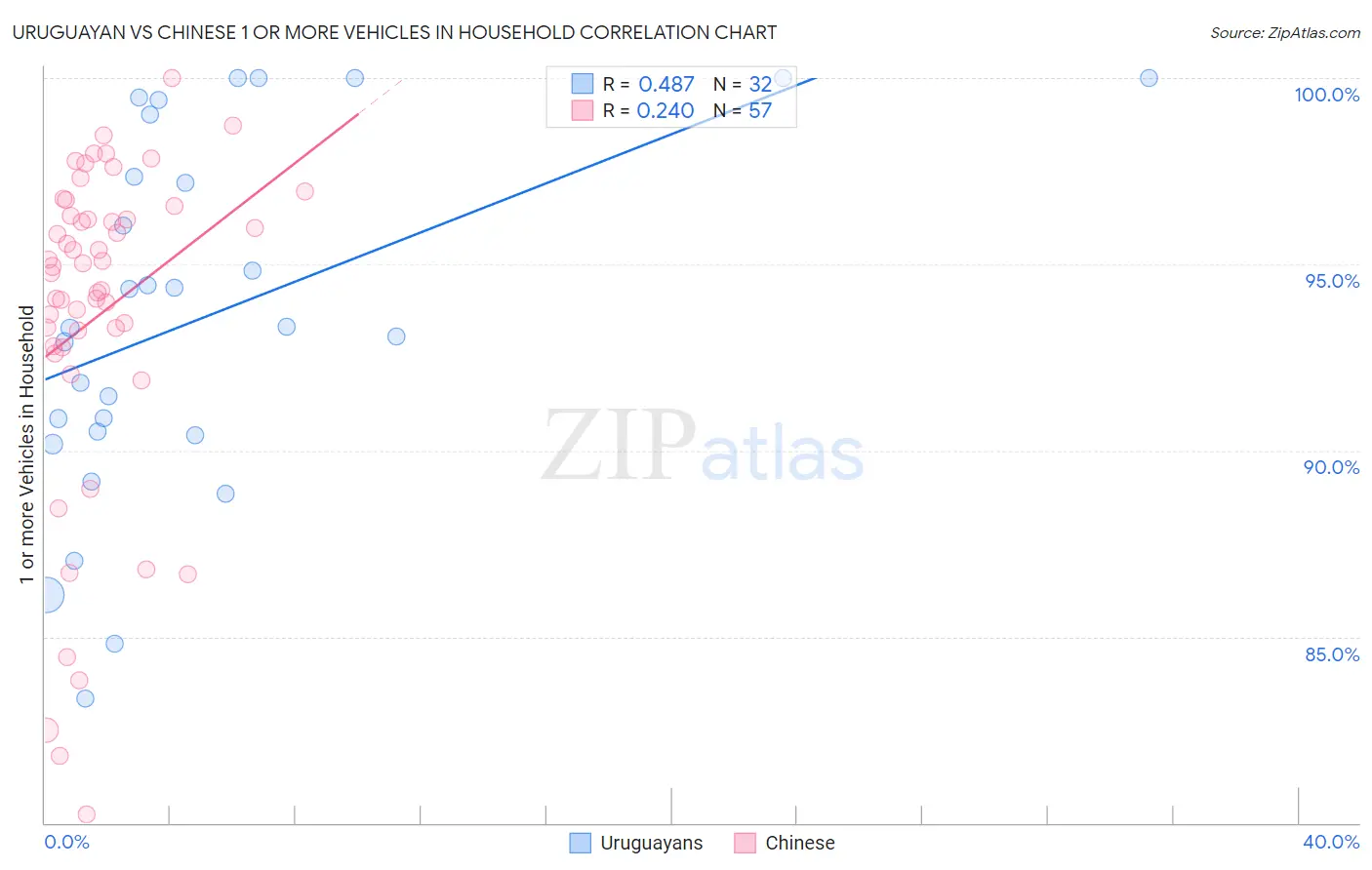 Uruguayan vs Chinese 1 or more Vehicles in Household