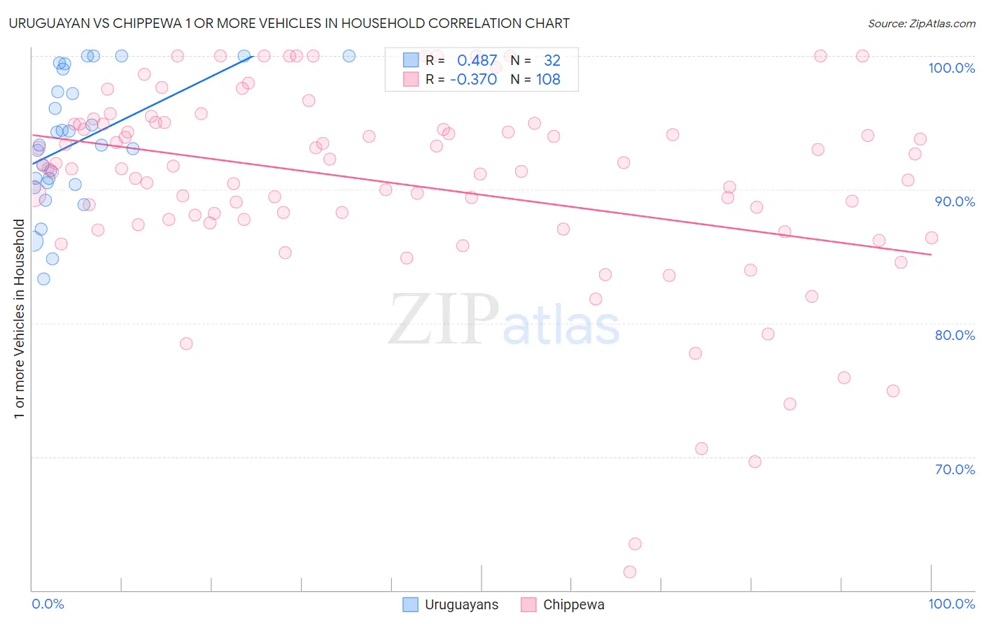 Uruguayan vs Chippewa 1 or more Vehicles in Household