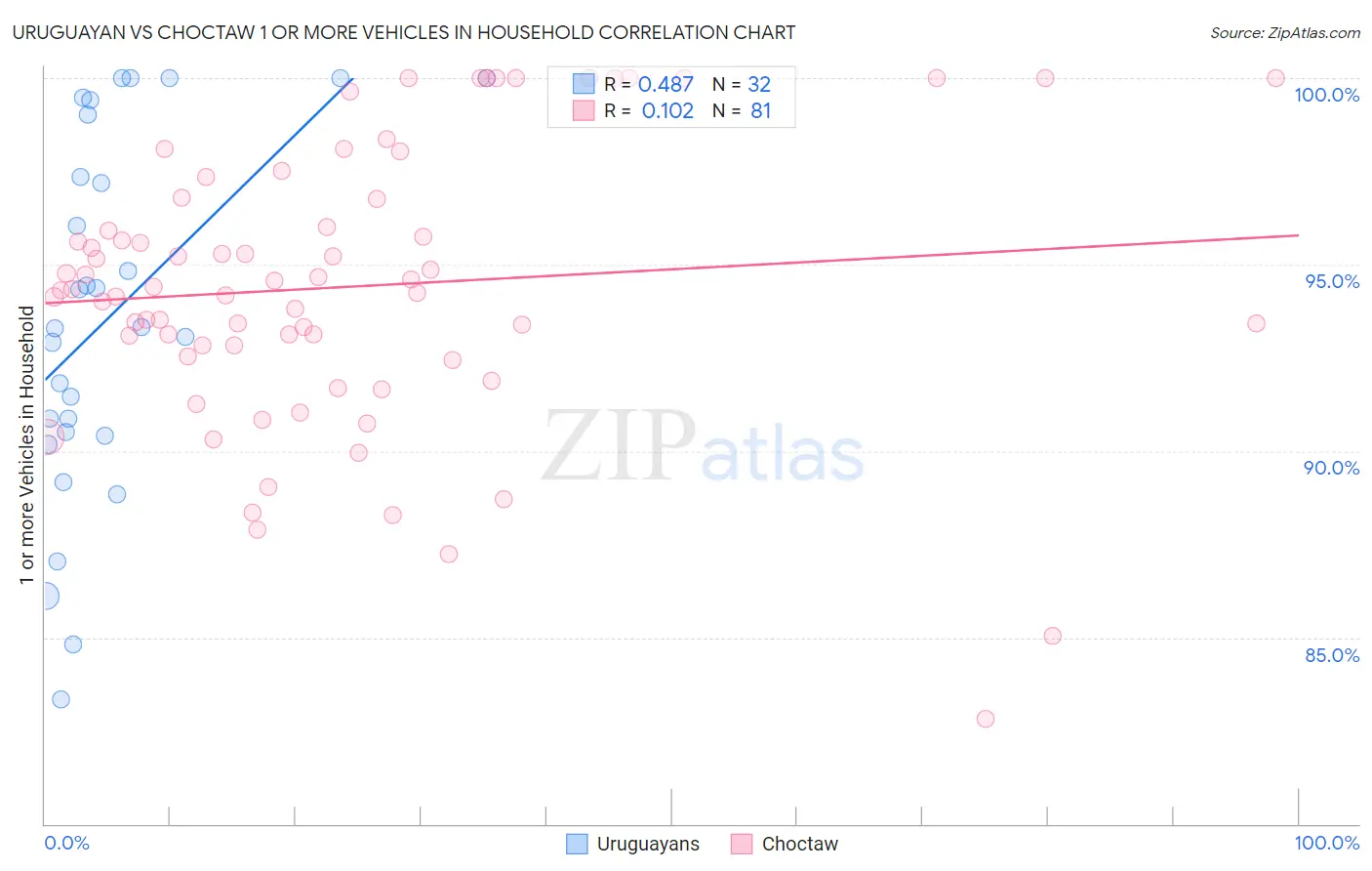 Uruguayan vs Choctaw 1 or more Vehicles in Household