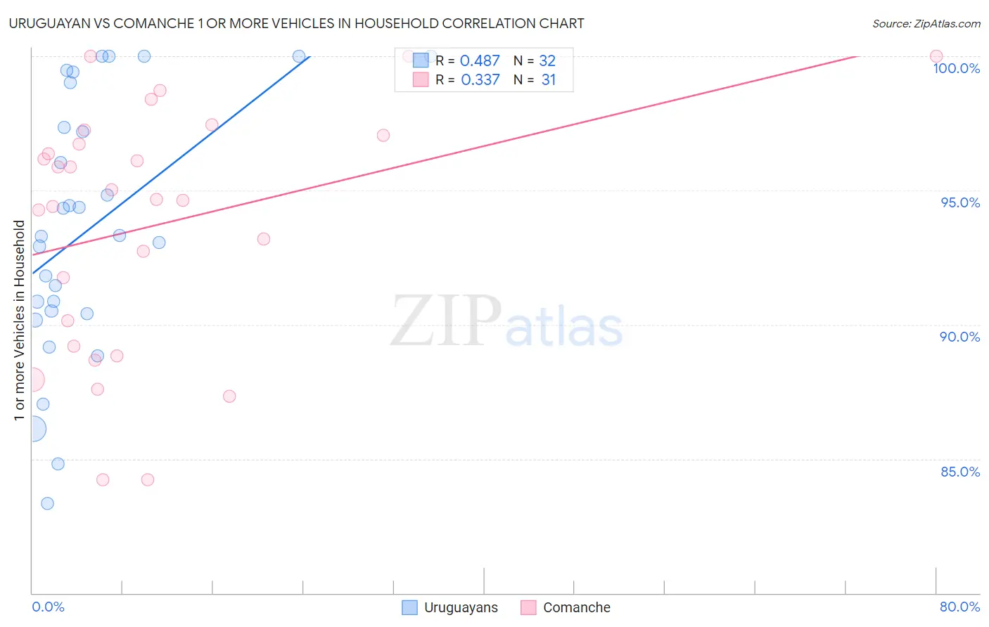 Uruguayan vs Comanche 1 or more Vehicles in Household