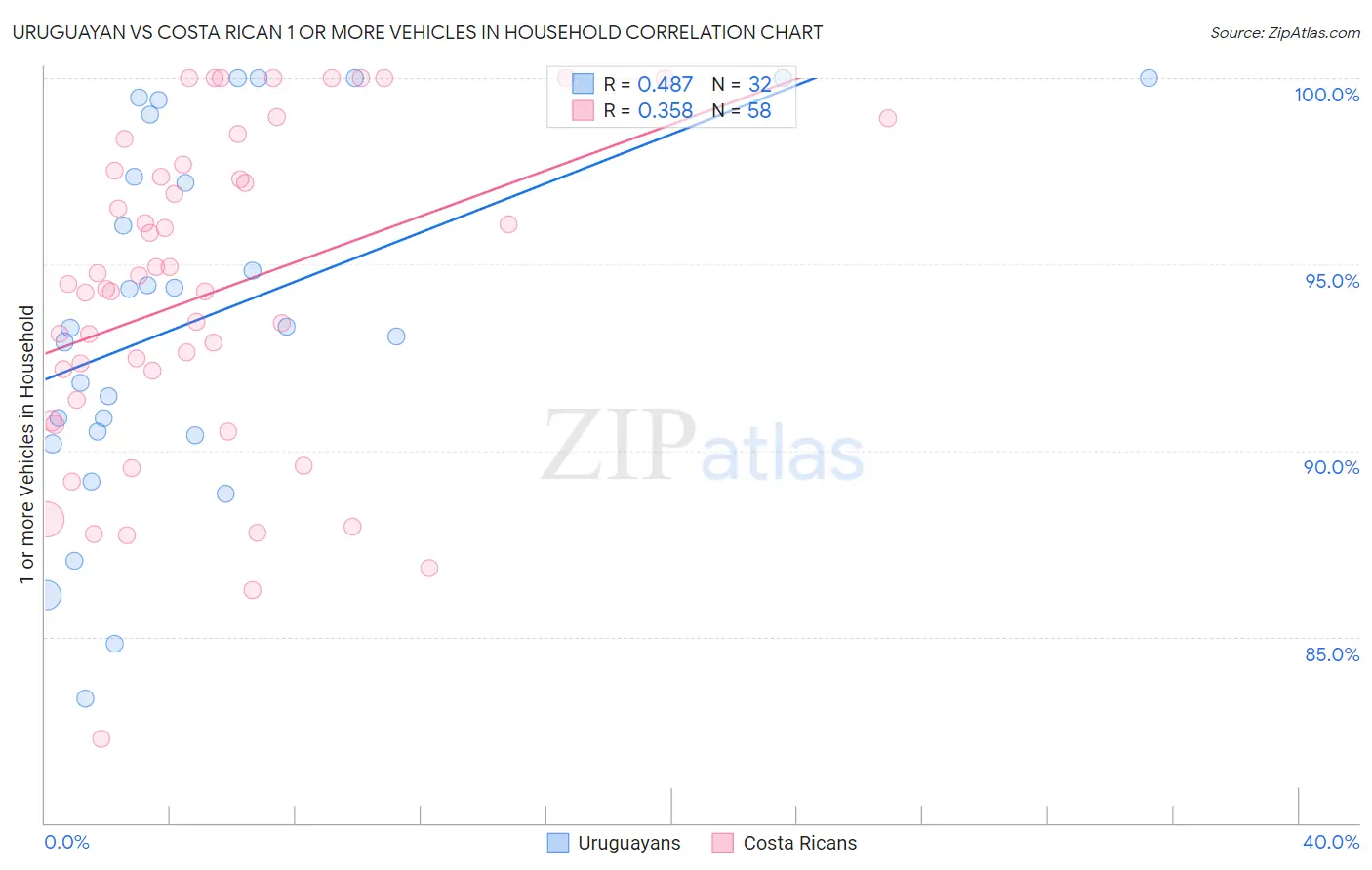 Uruguayan vs Costa Rican 1 or more Vehicles in Household