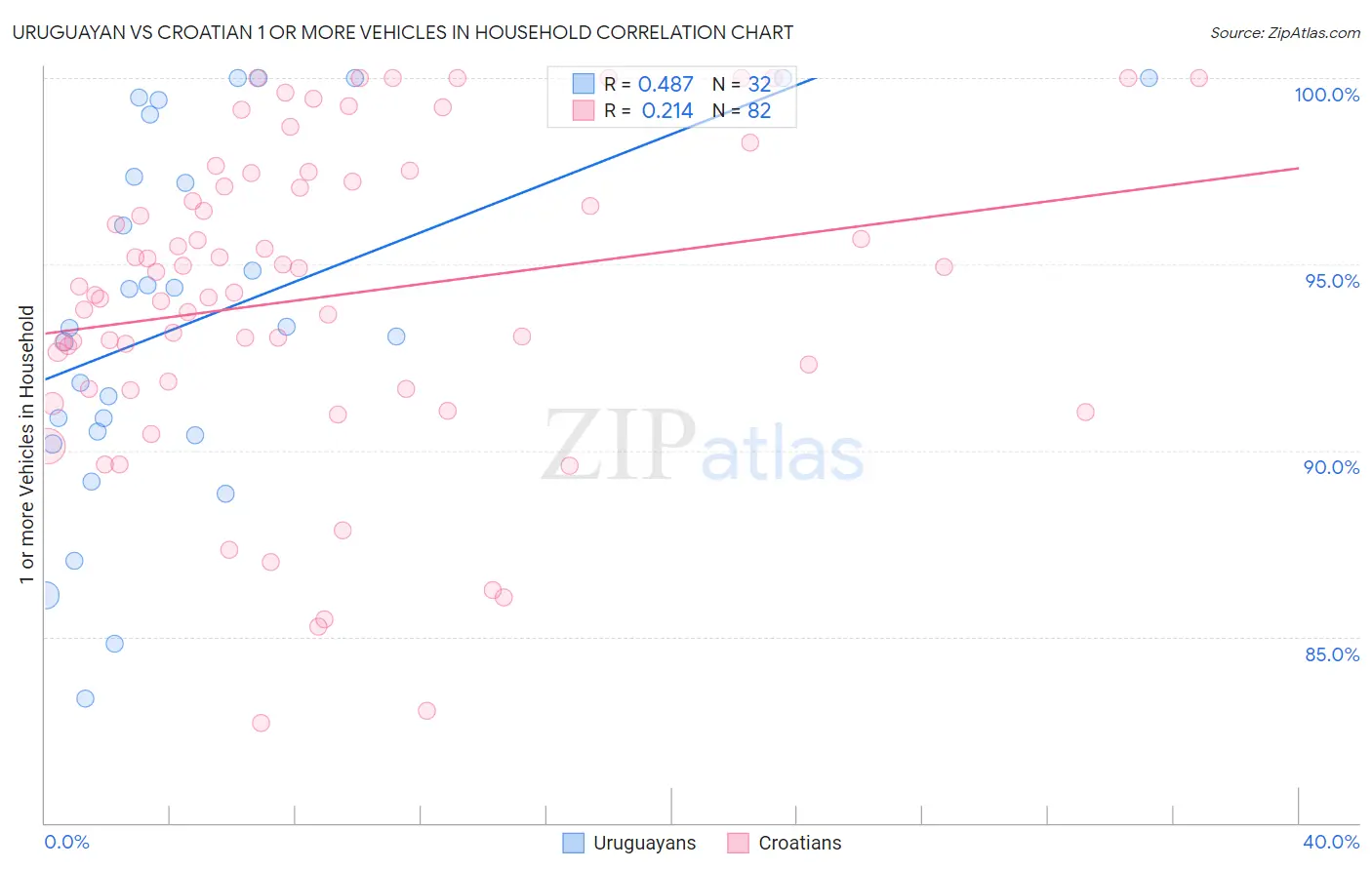 Uruguayan vs Croatian 1 or more Vehicles in Household