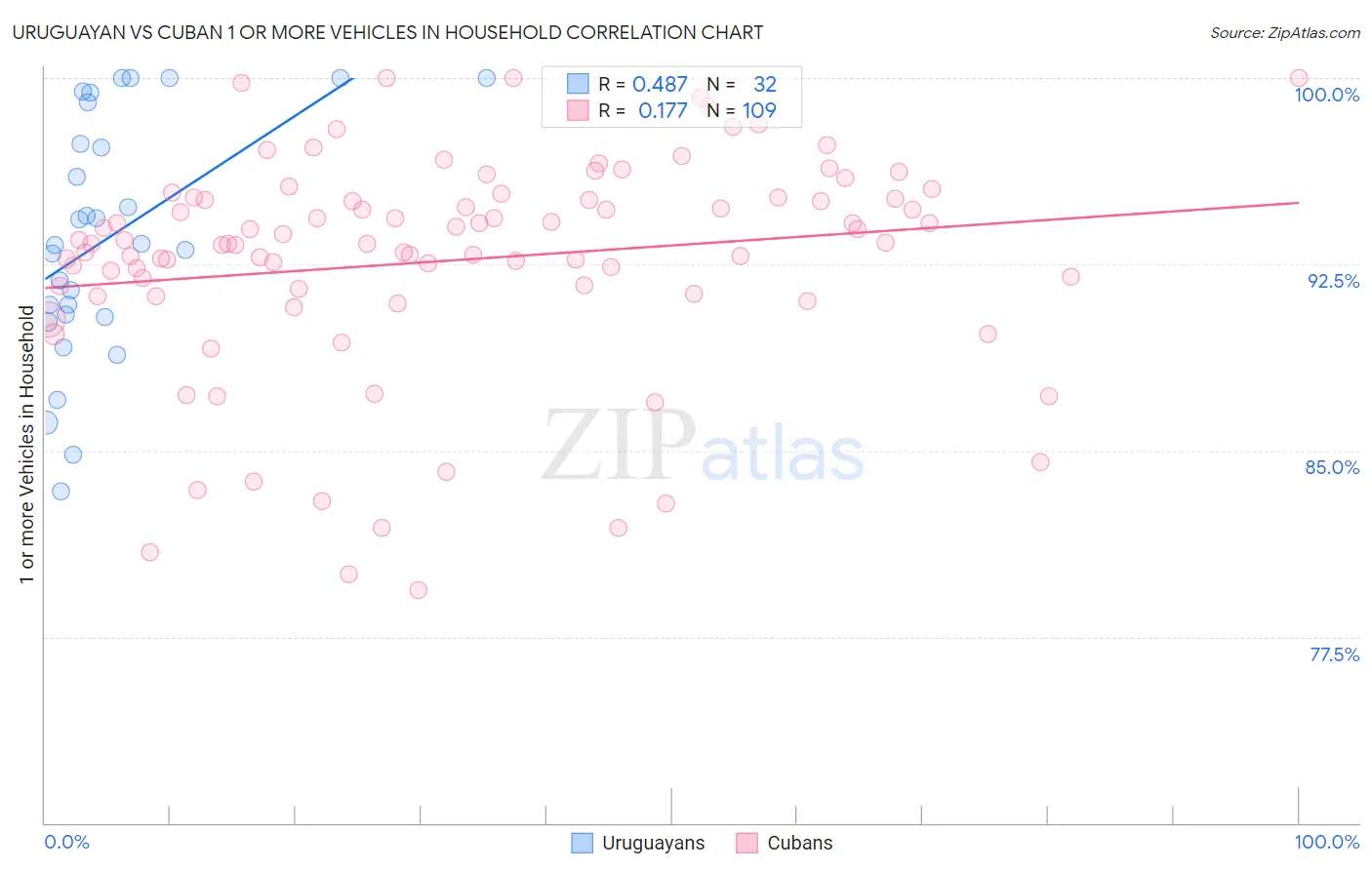 Uruguayan vs Cuban 1 or more Vehicles in Household
