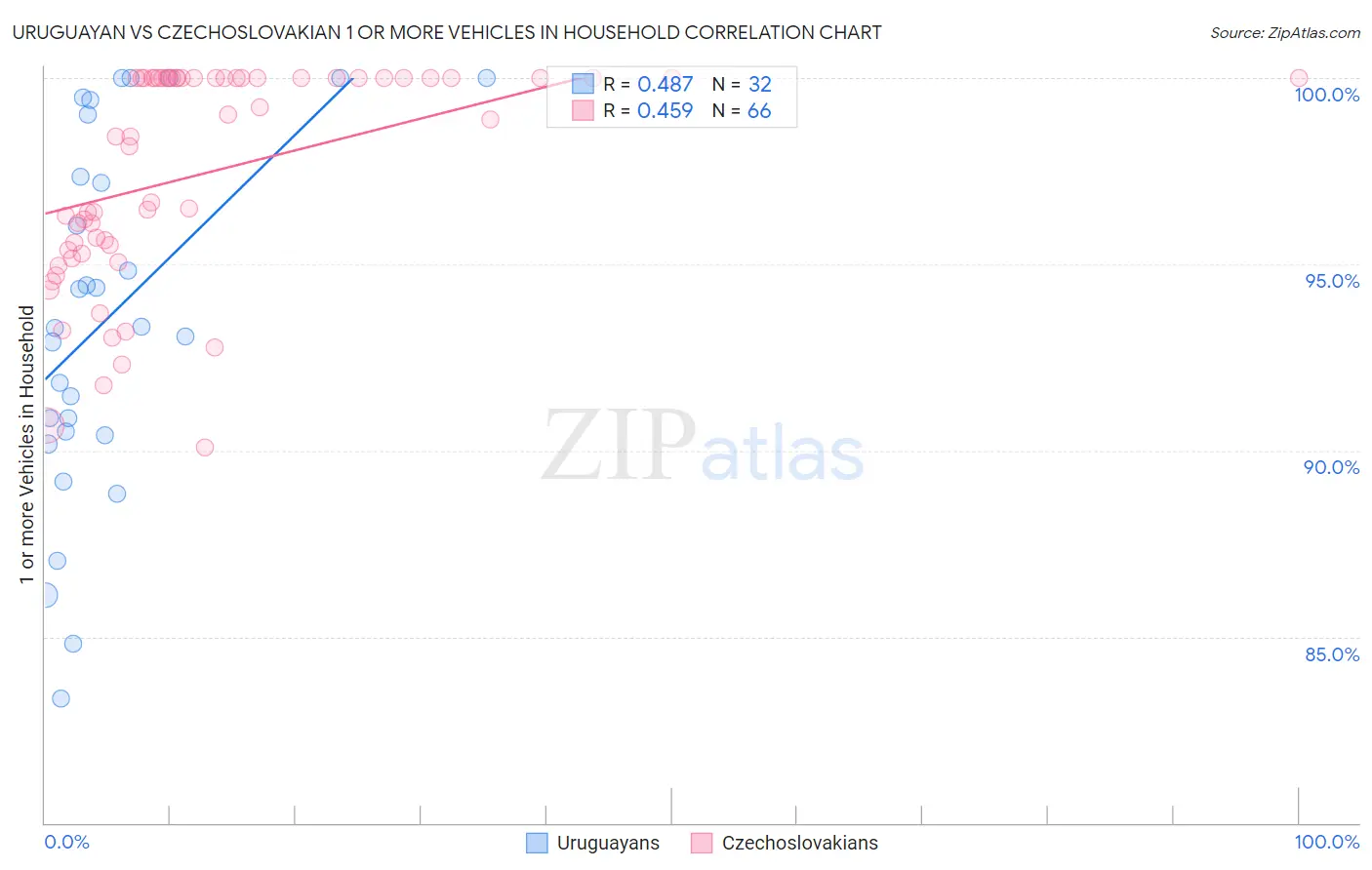 Uruguayan vs Czechoslovakian 1 or more Vehicles in Household