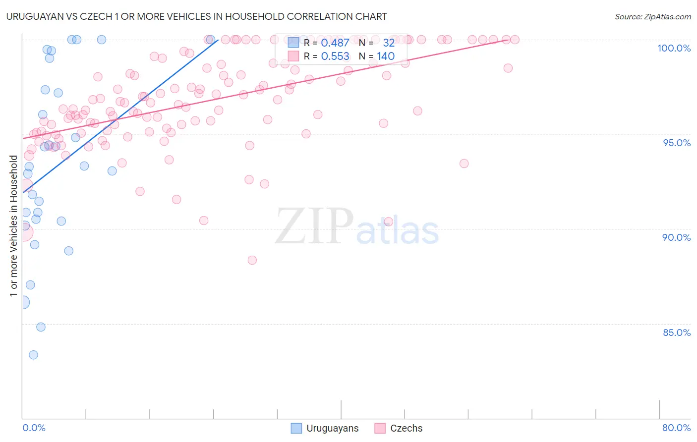 Uruguayan vs Czech 1 or more Vehicles in Household