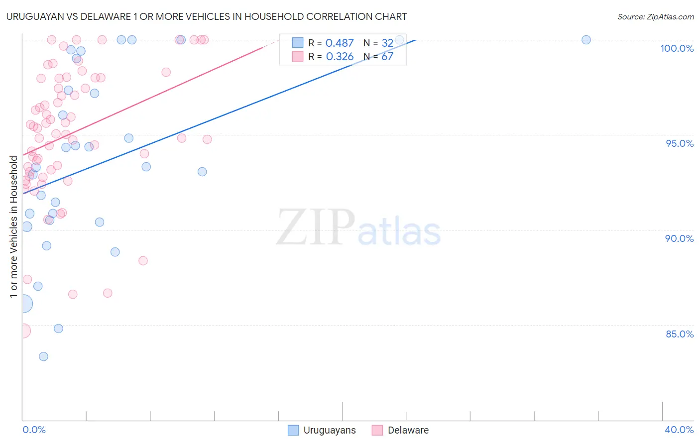Uruguayan vs Delaware 1 or more Vehicles in Household