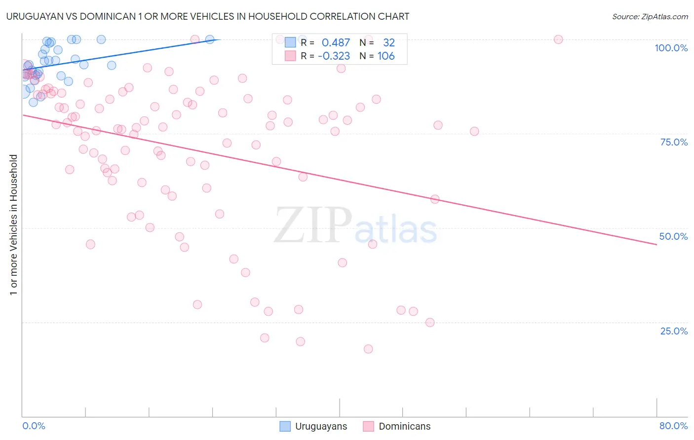 Uruguayan vs Dominican 1 or more Vehicles in Household