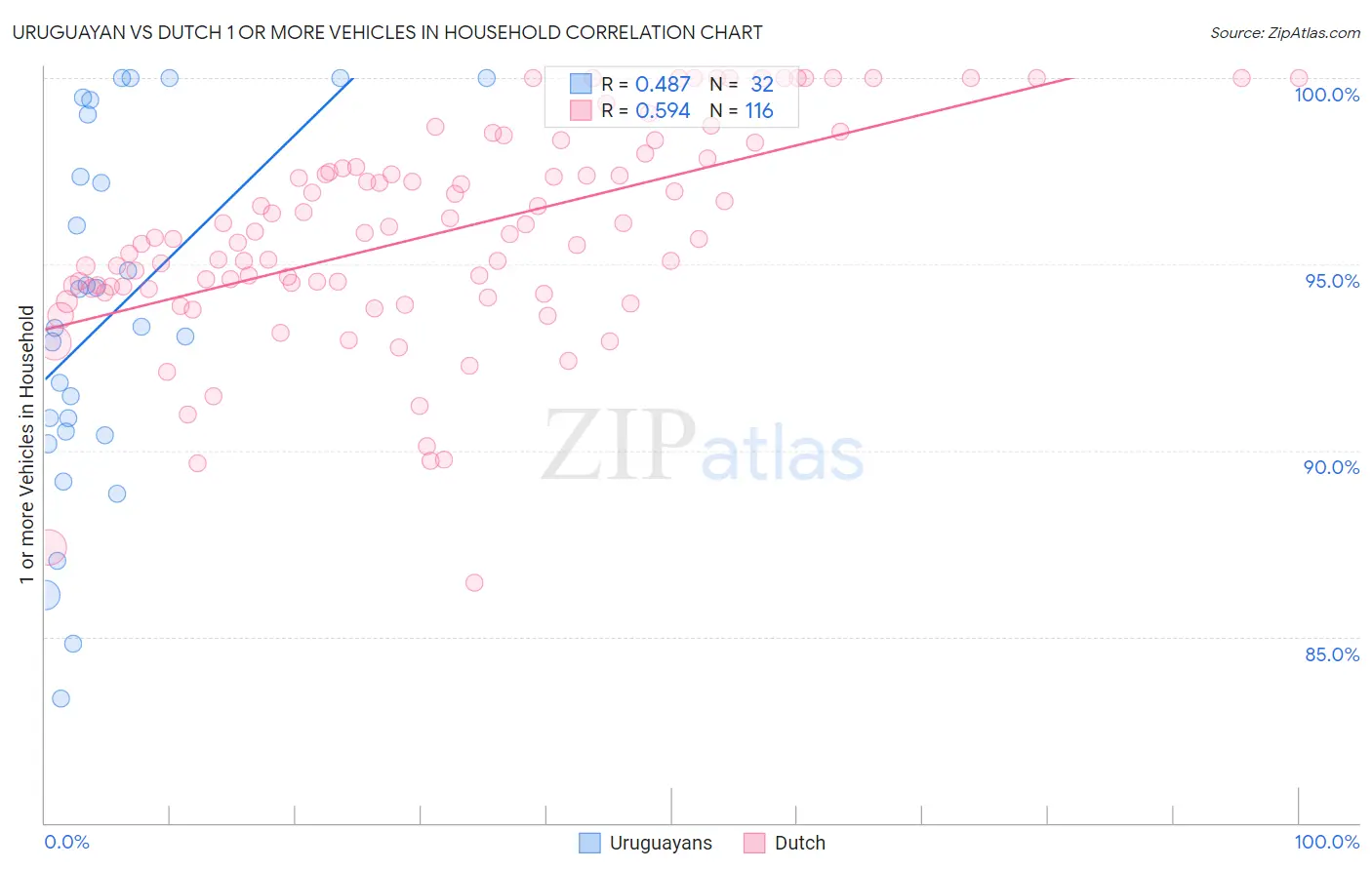 Uruguayan vs Dutch 1 or more Vehicles in Household