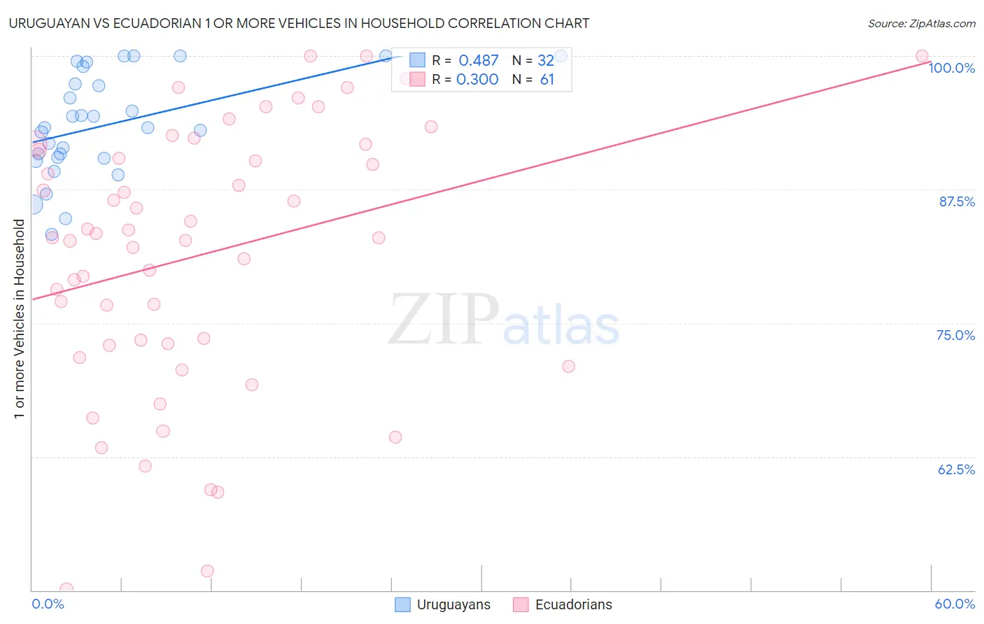 Uruguayan vs Ecuadorian 1 or more Vehicles in Household