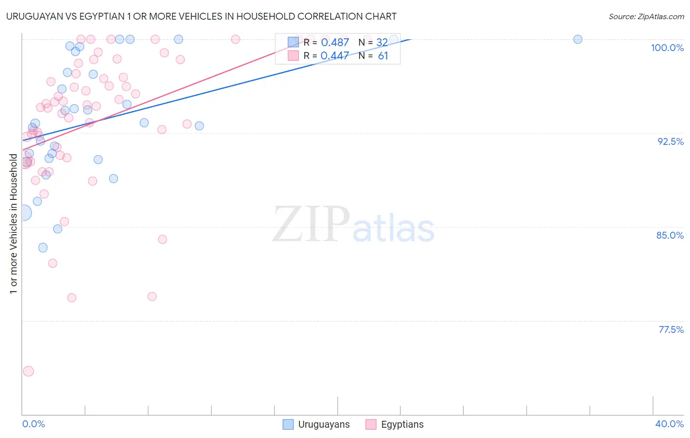 Uruguayan vs Egyptian 1 or more Vehicles in Household