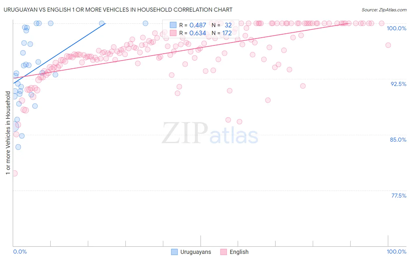 Uruguayan vs English 1 or more Vehicles in Household