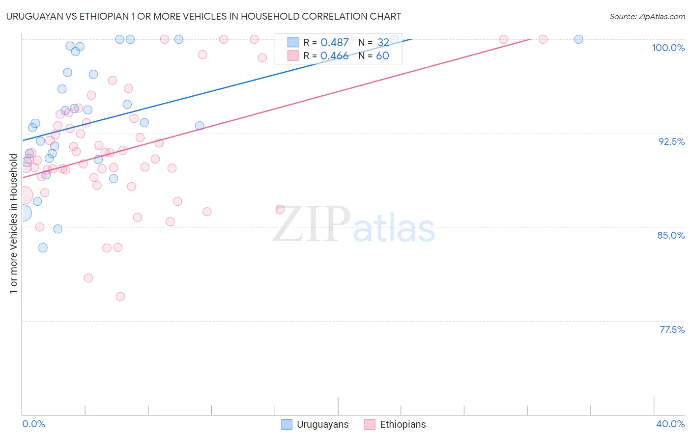 Uruguayan vs Ethiopian 1 or more Vehicles in Household