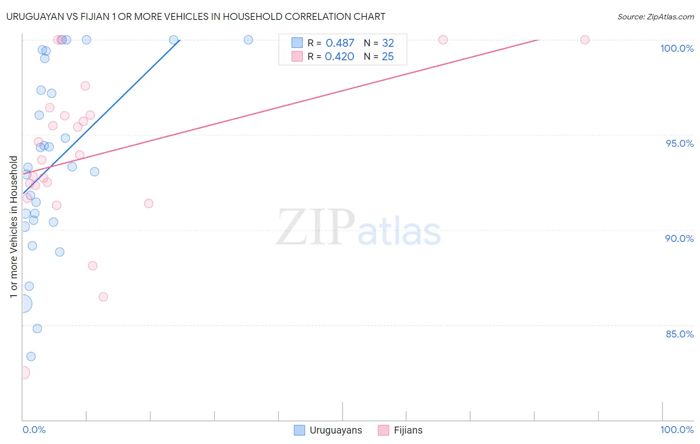 Uruguayan vs Fijian 1 or more Vehicles in Household