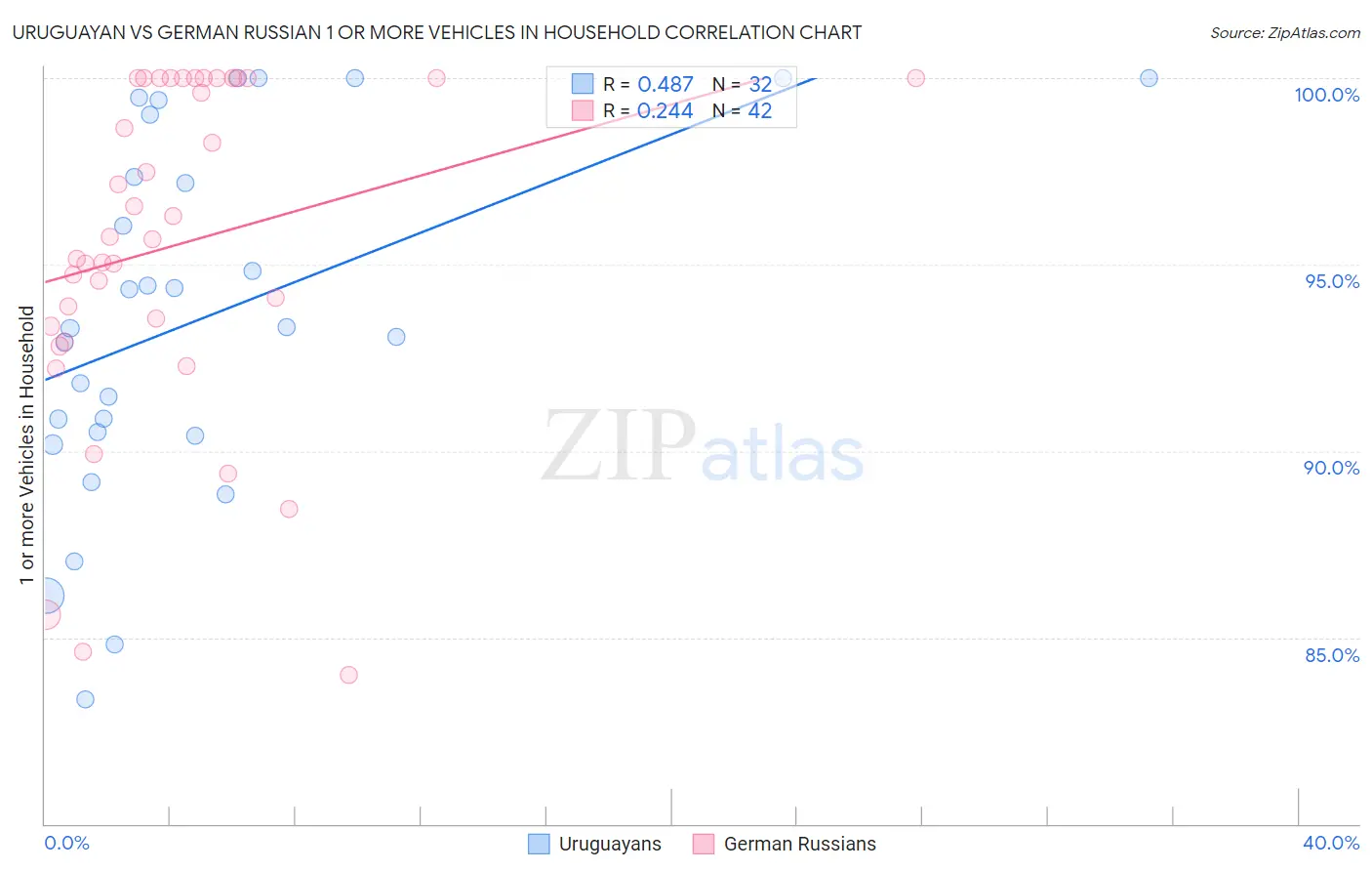 Uruguayan vs German Russian 1 or more Vehicles in Household