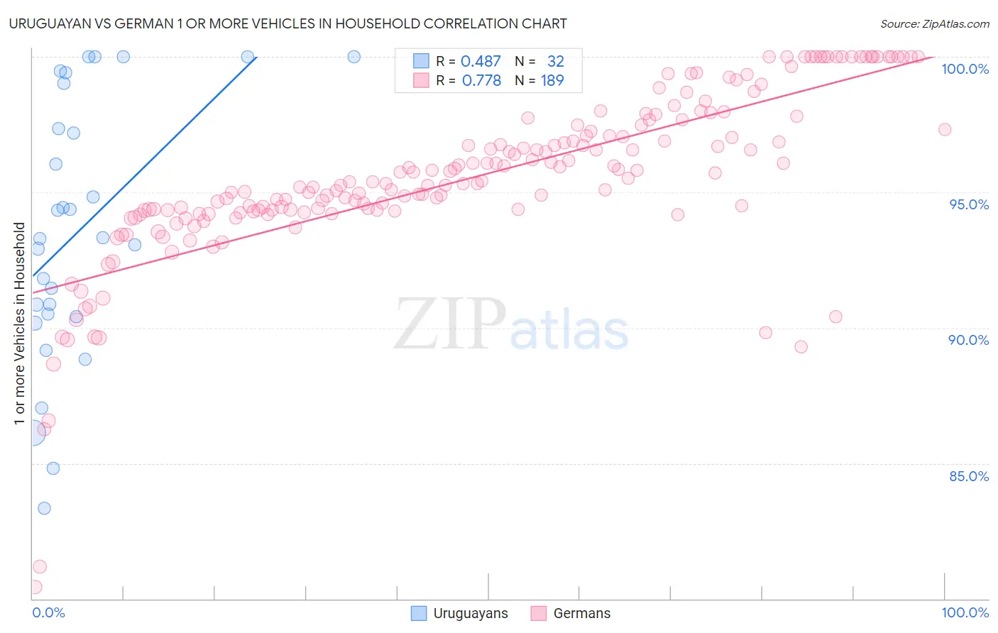 Uruguayan vs German 1 or more Vehicles in Household