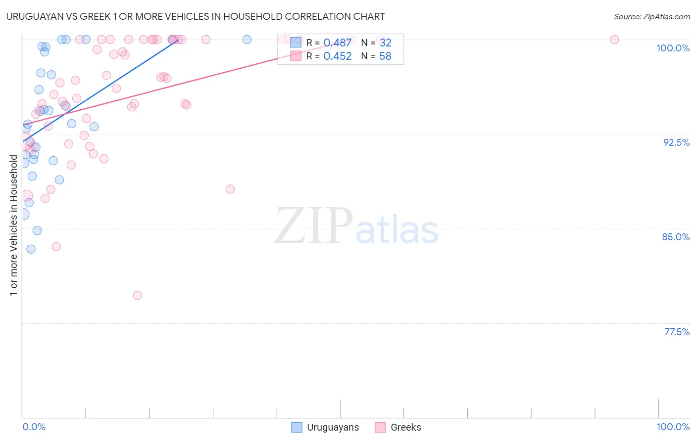 Uruguayan vs Greek 1 or more Vehicles in Household