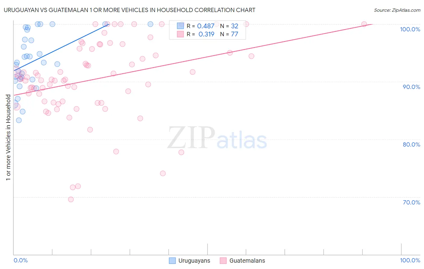 Uruguayan vs Guatemalan 1 or more Vehicles in Household