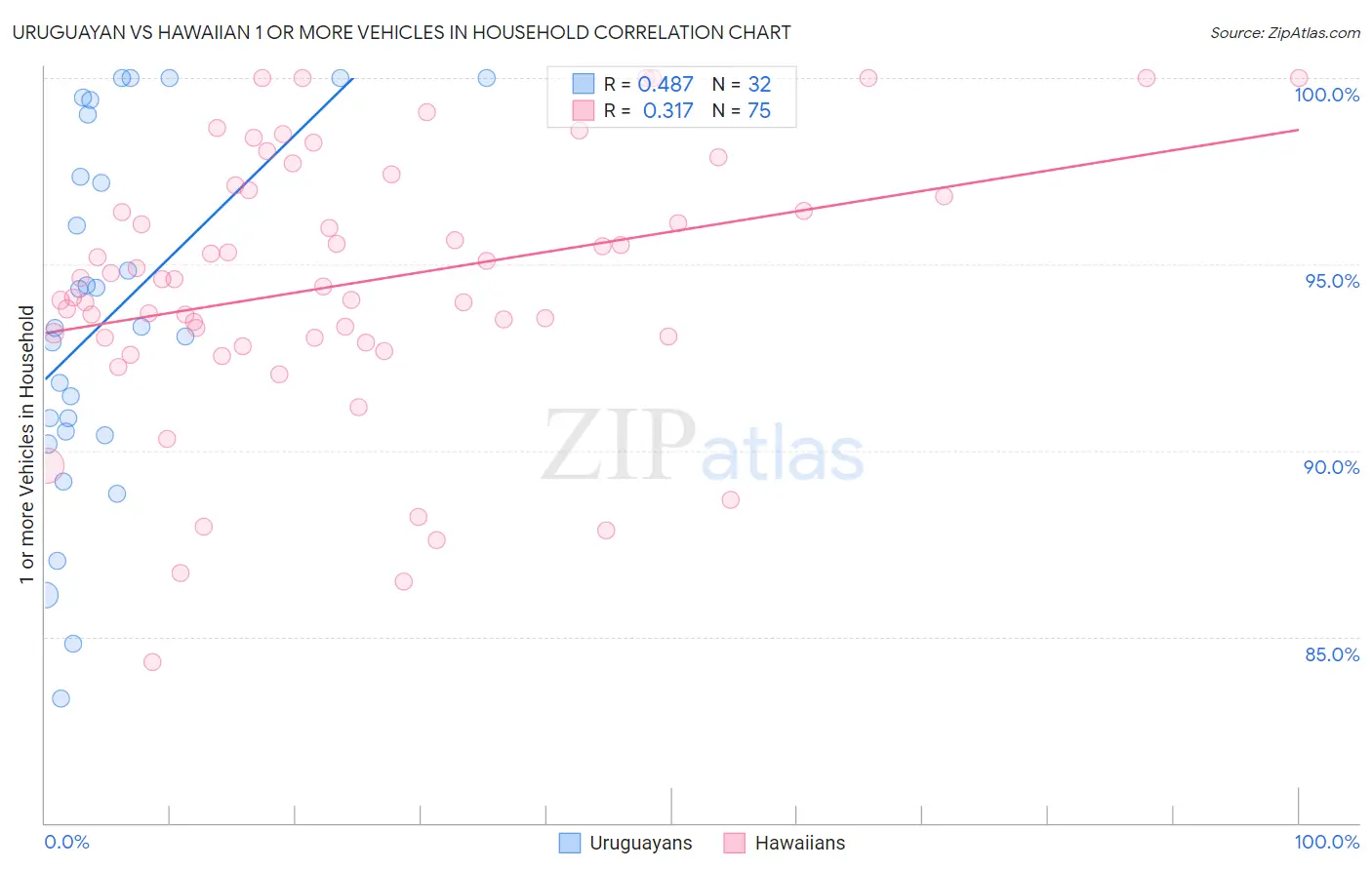 Uruguayan vs Hawaiian 1 or more Vehicles in Household