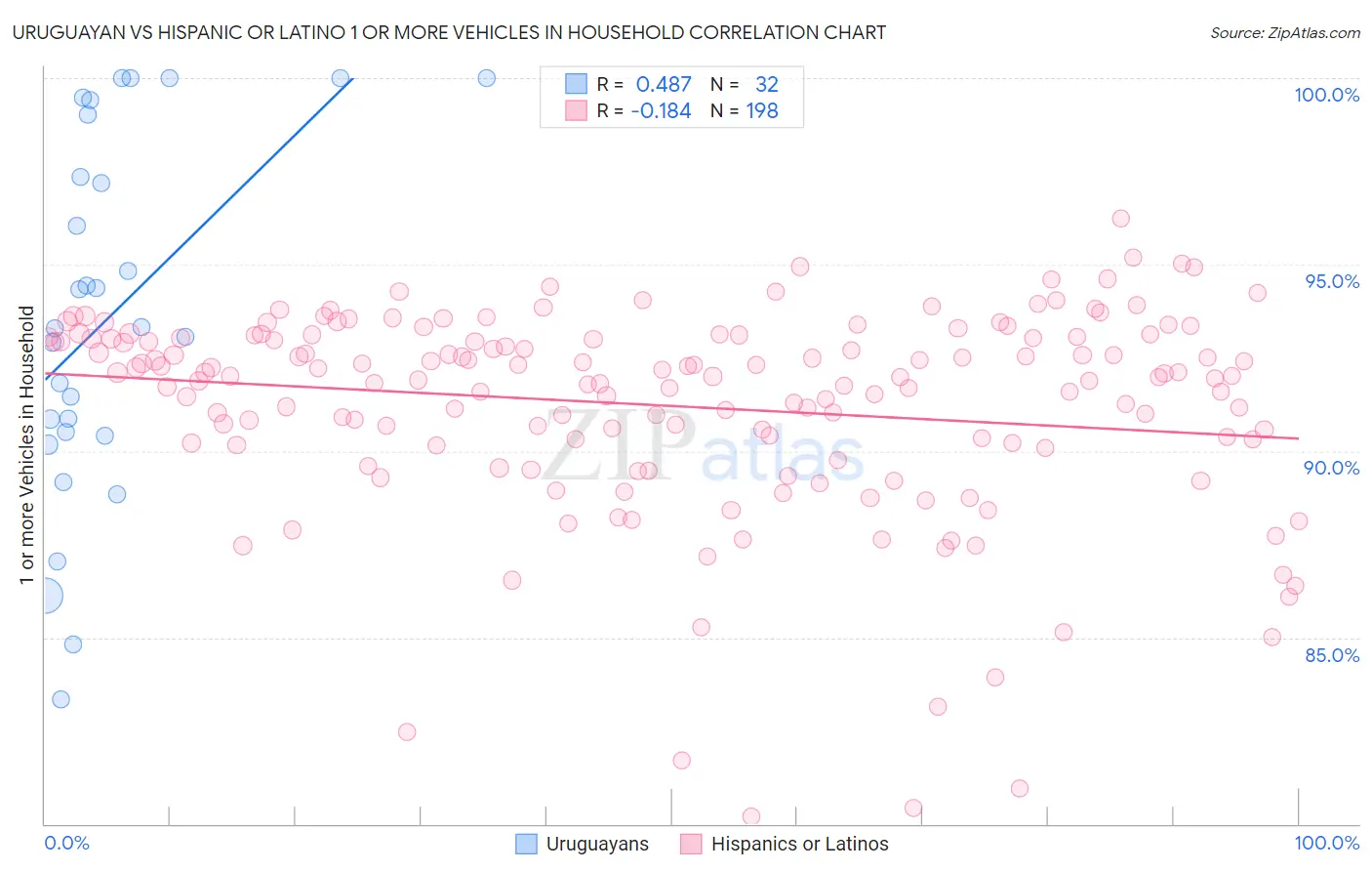 Uruguayan vs Hispanic or Latino 1 or more Vehicles in Household