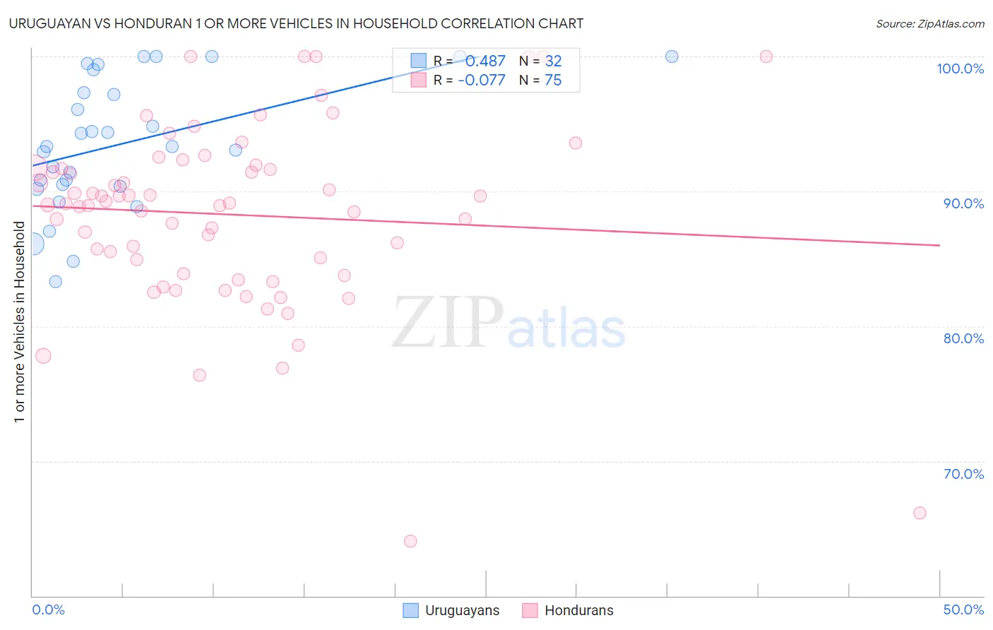 Uruguayan vs Honduran 1 or more Vehicles in Household