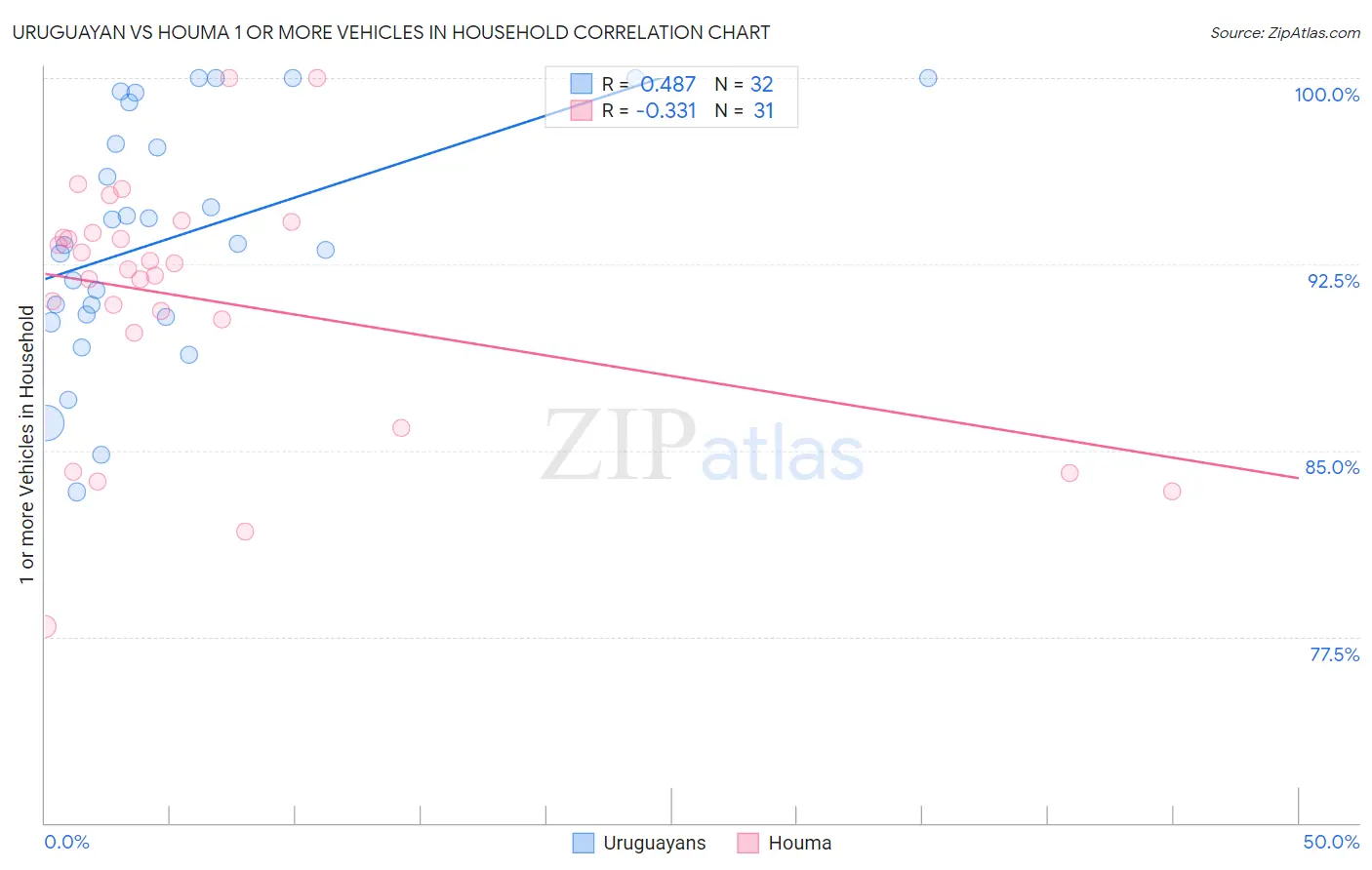 Uruguayan vs Houma 1 or more Vehicles in Household