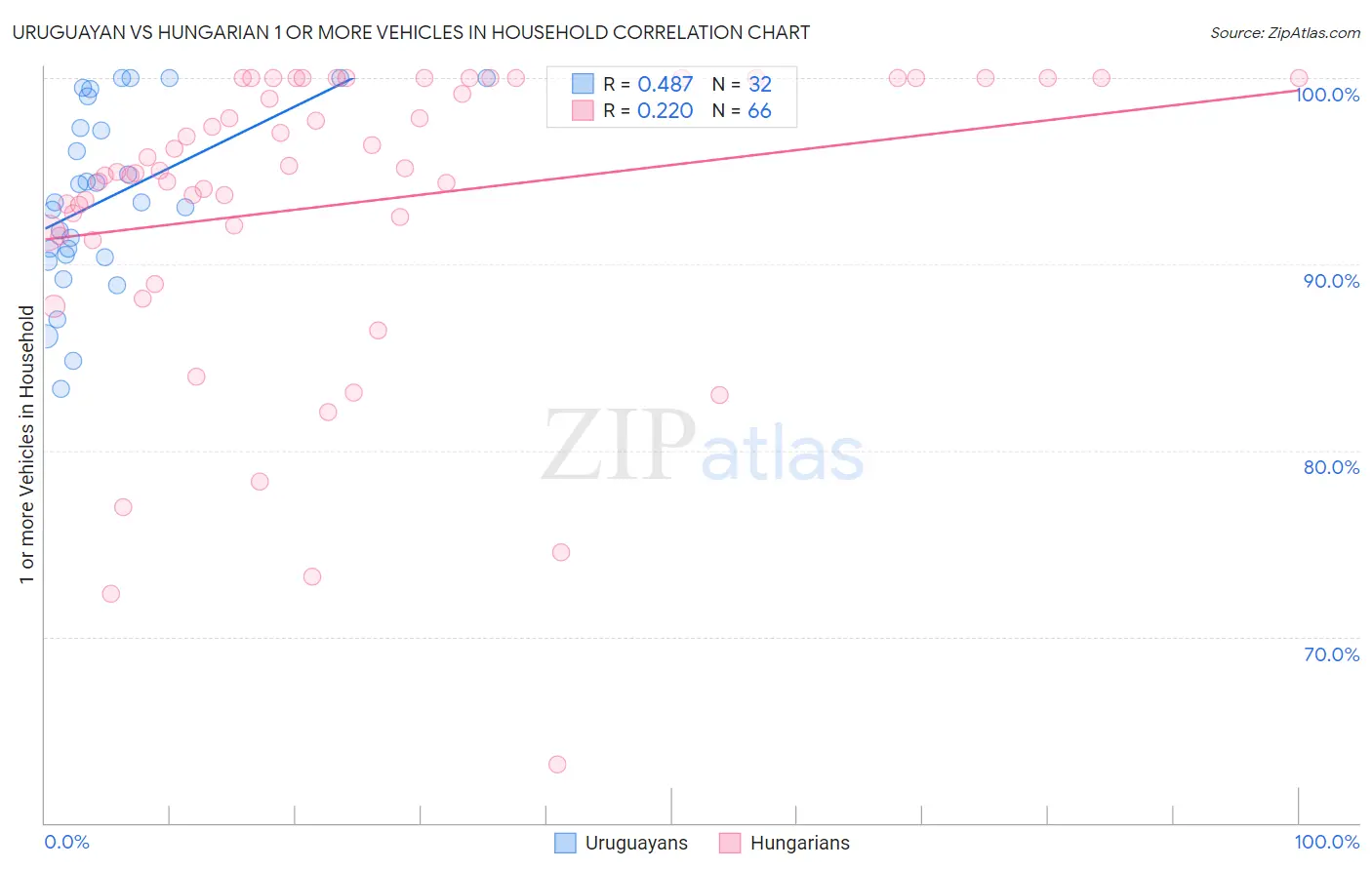 Uruguayan vs Hungarian 1 or more Vehicles in Household
