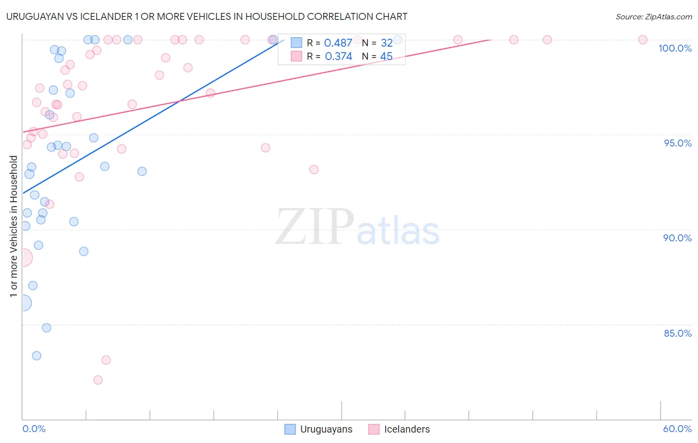 Uruguayan vs Icelander 1 or more Vehicles in Household
