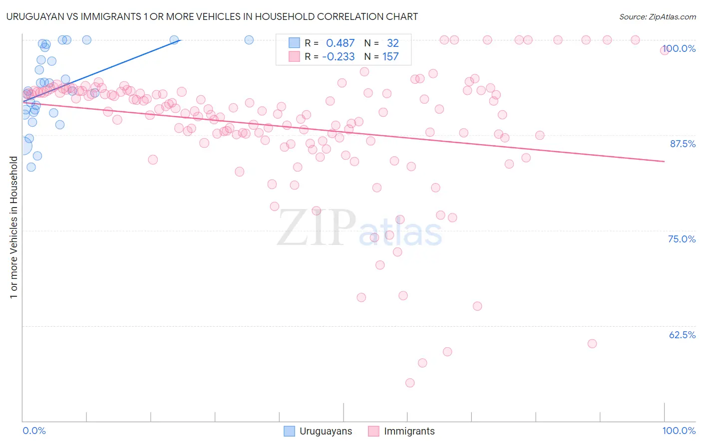Uruguayan vs Immigrants 1 or more Vehicles in Household