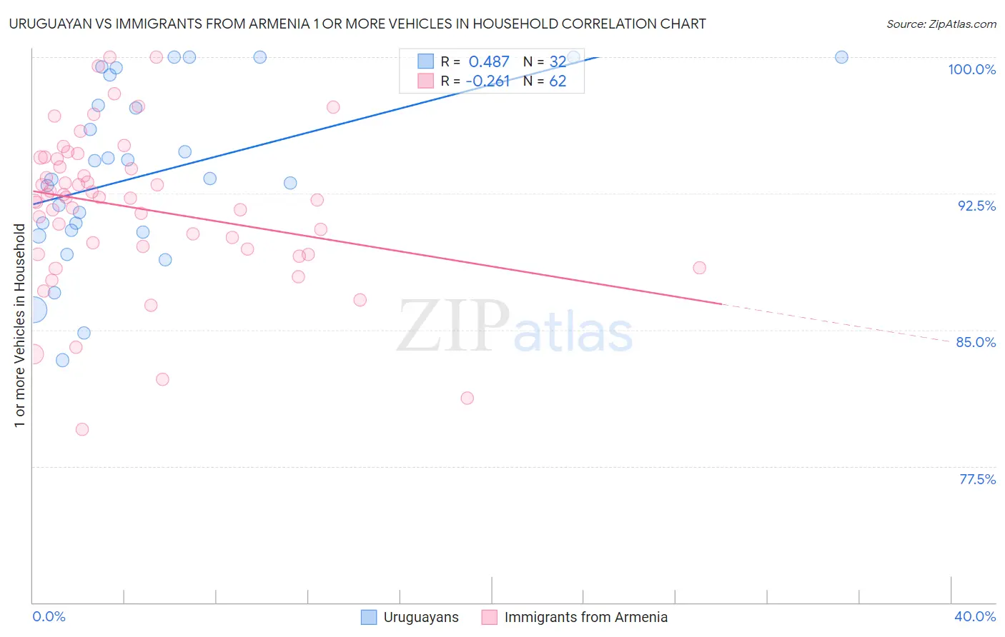 Uruguayan vs Immigrants from Armenia 1 or more Vehicles in Household