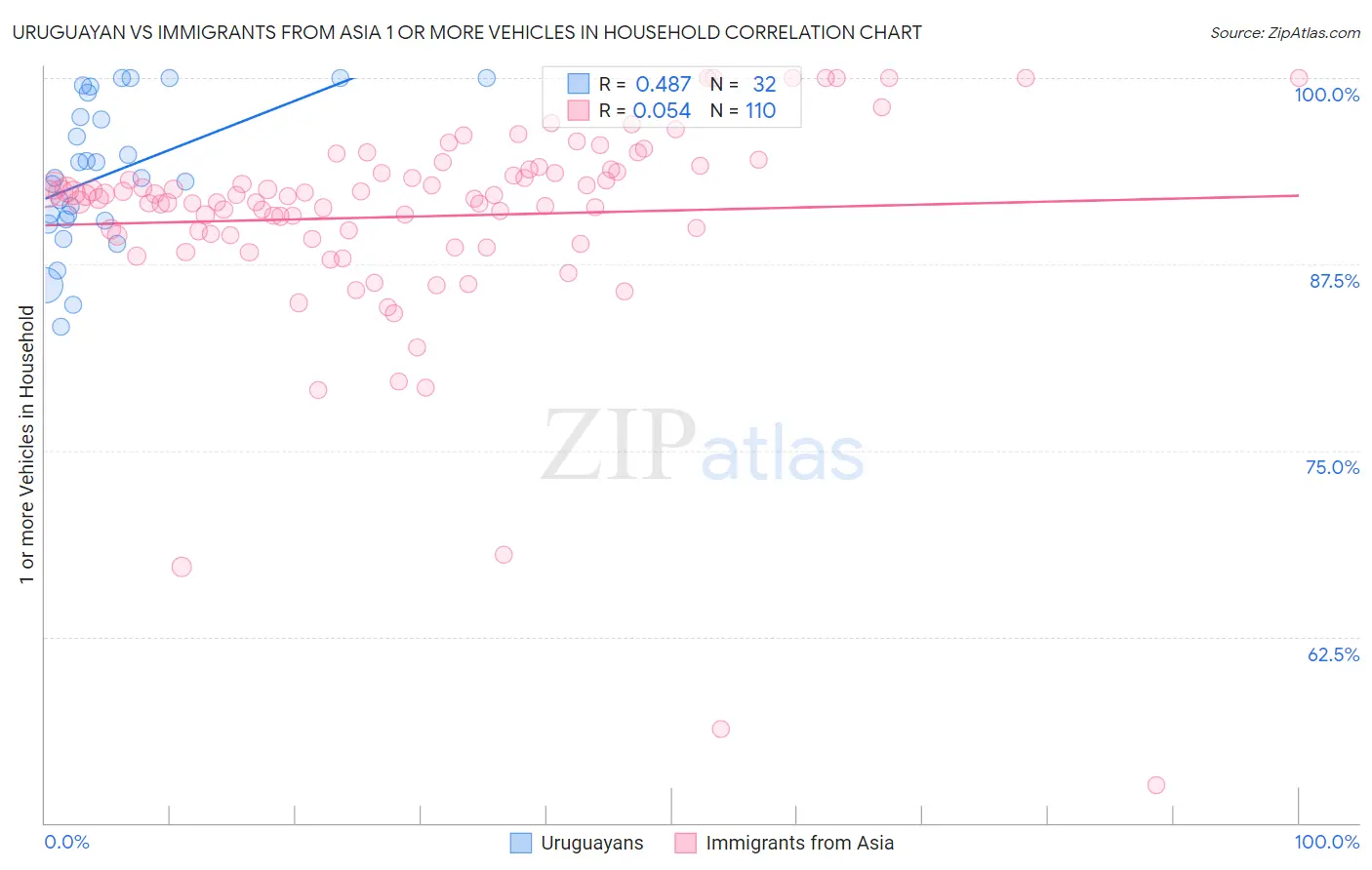 Uruguayan vs Immigrants from Asia 1 or more Vehicles in Household