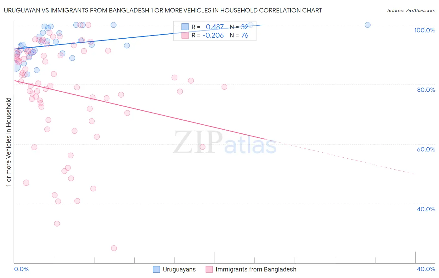 Uruguayan vs Immigrants from Bangladesh 1 or more Vehicles in Household