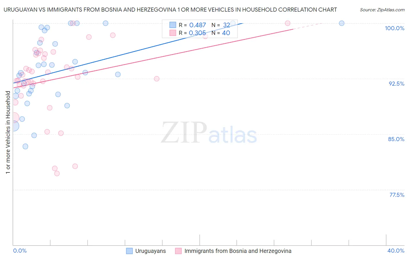 Uruguayan vs Immigrants from Bosnia and Herzegovina 1 or more Vehicles in Household