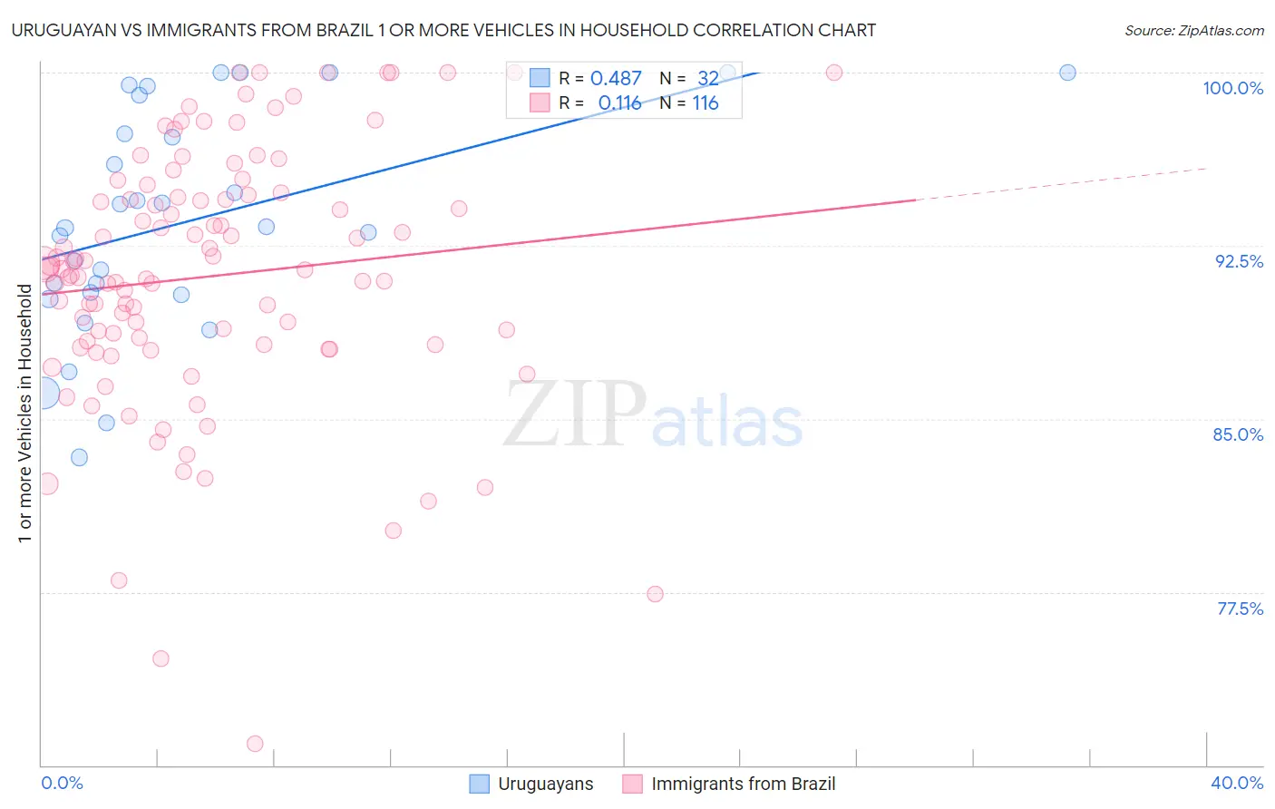 Uruguayan vs Immigrants from Brazil 1 or more Vehicles in Household